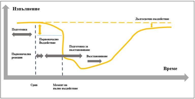 Резилиентност на веригите на доставки