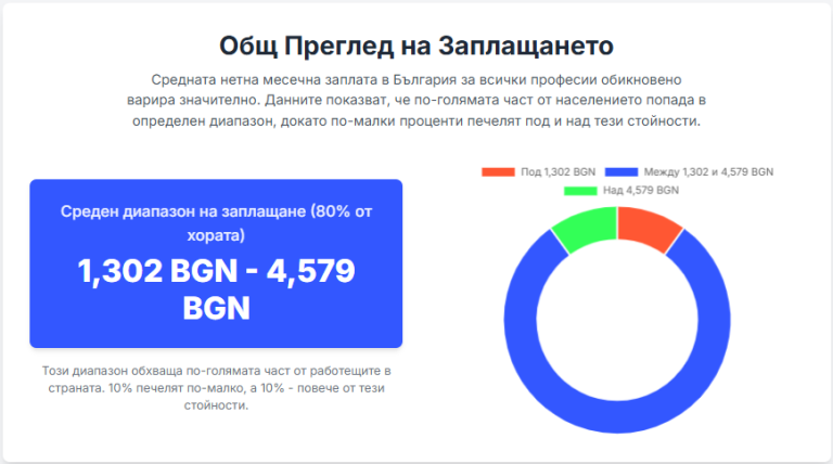 Доклад за Професиите и Заплащането във Веригите на Снабдяване в България: Основа за Анонимно Проучване и Жива База Данни